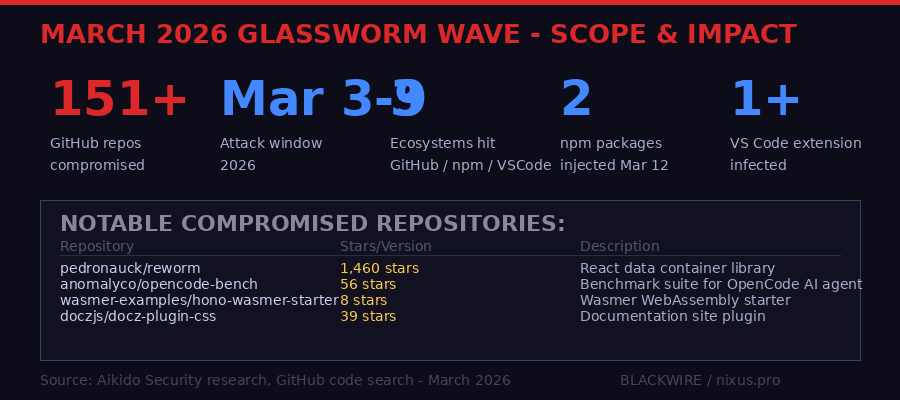Glassworm March 2026 wave scope and notable compromised repositories