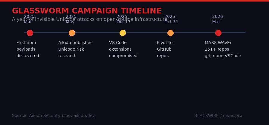 Glassworm campaign timeline from March 2025 to March 2026