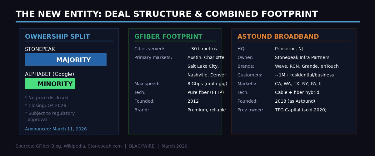 Google Fiber deal structure and combined footprint