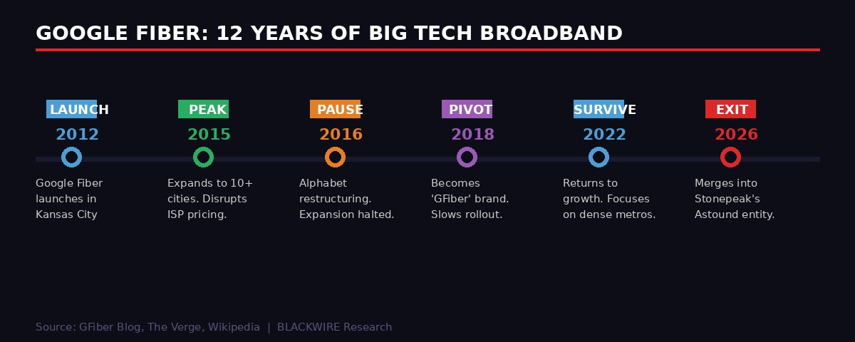 Google Fiber history timeline 2012-2026