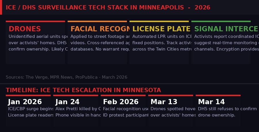 ICE/DHS AI Surveillance Tech Stack in Minneapolis