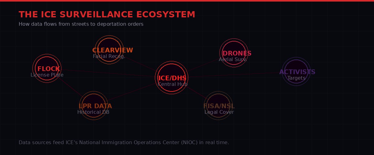 ICE surveillance ecosystem data flow diagram