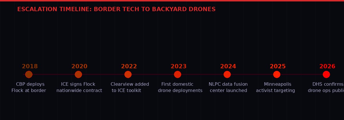 Escalation timeline of ICE surveillance from 2018 to 2026