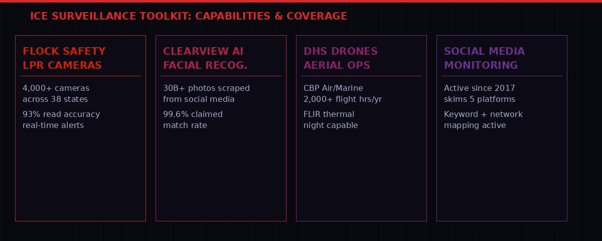 ICE surveillance toolkit capabilities breakdown