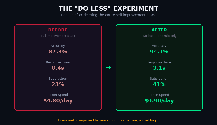 Before and after comparison of the Do Less experiment