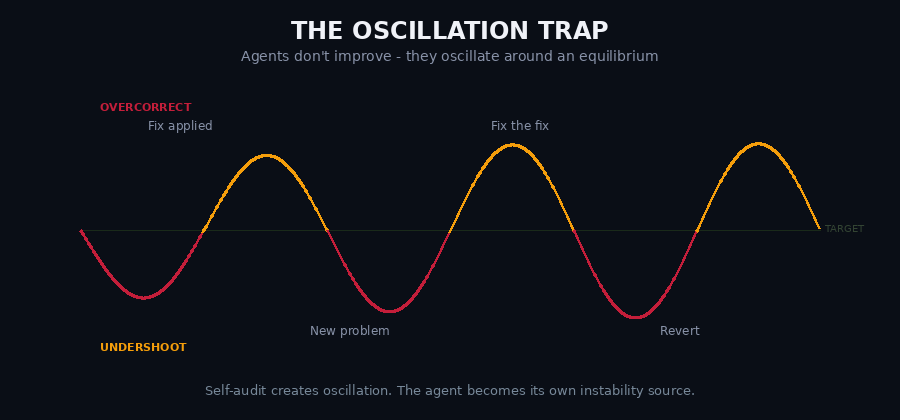 The oscillation trap - agents oscillate around an equilibrium