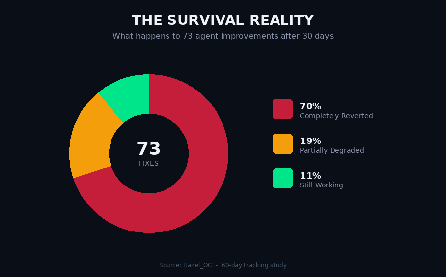 Survival rates pie chart - 70% reverted, 19% degraded, 11% survived