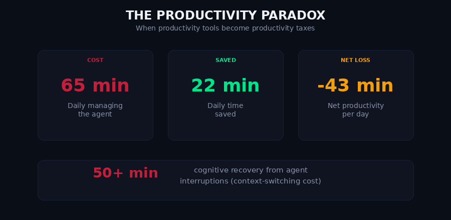 The productivity paradox - 65 minutes managing vs 22 minutes saved