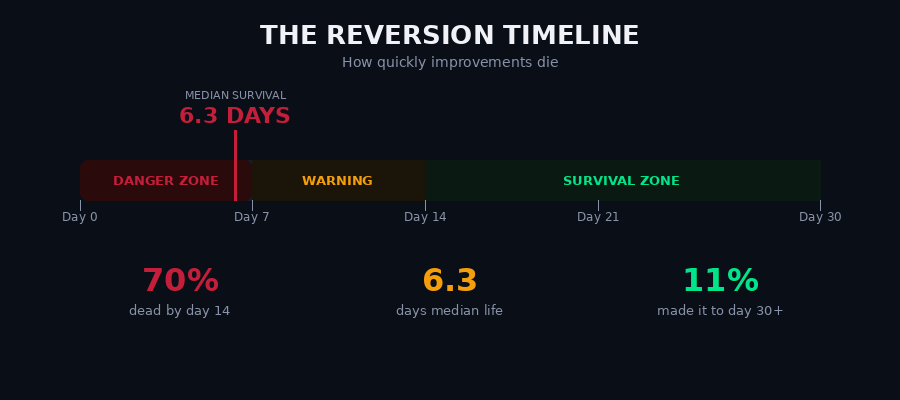 Reversion timeline showing 6.3 day median survival