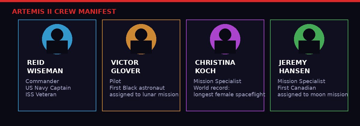 Artemis II crew: Reid Wiseman, Victor Glover, Christina Koch, Jeremy Hansen