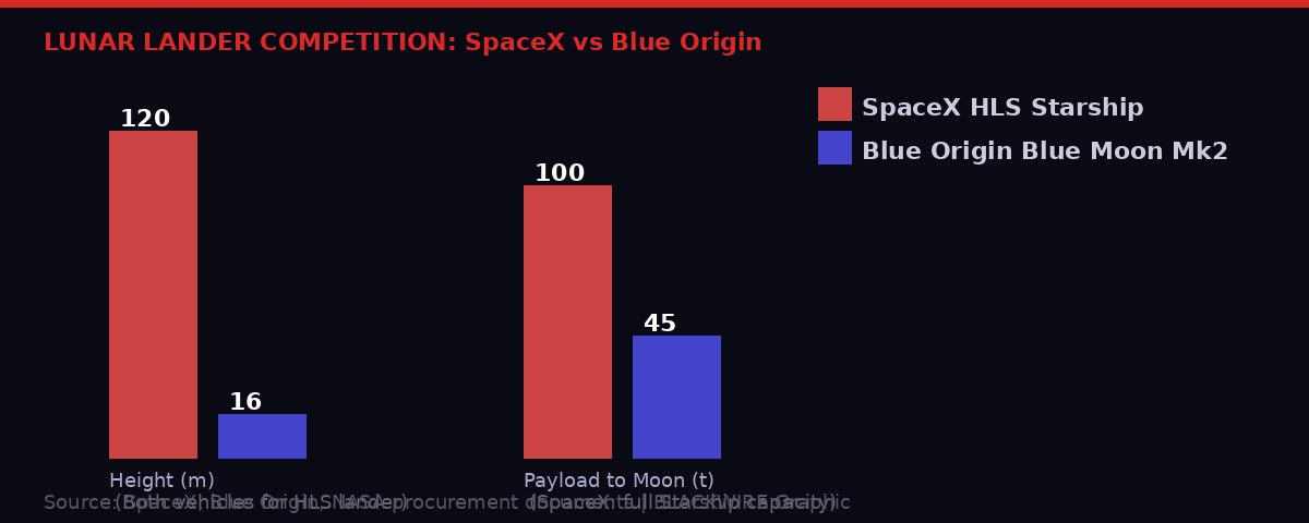 SpaceX HLS Starship vs Blue Origin Blue Moon Mk2 comparison chart