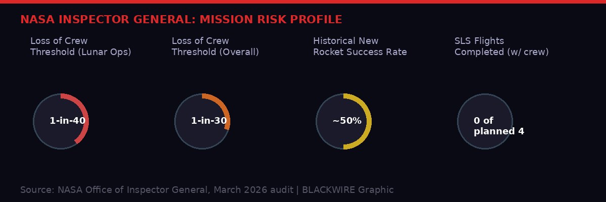 NASA mission risk profile infographic - Inspector General data March 2026