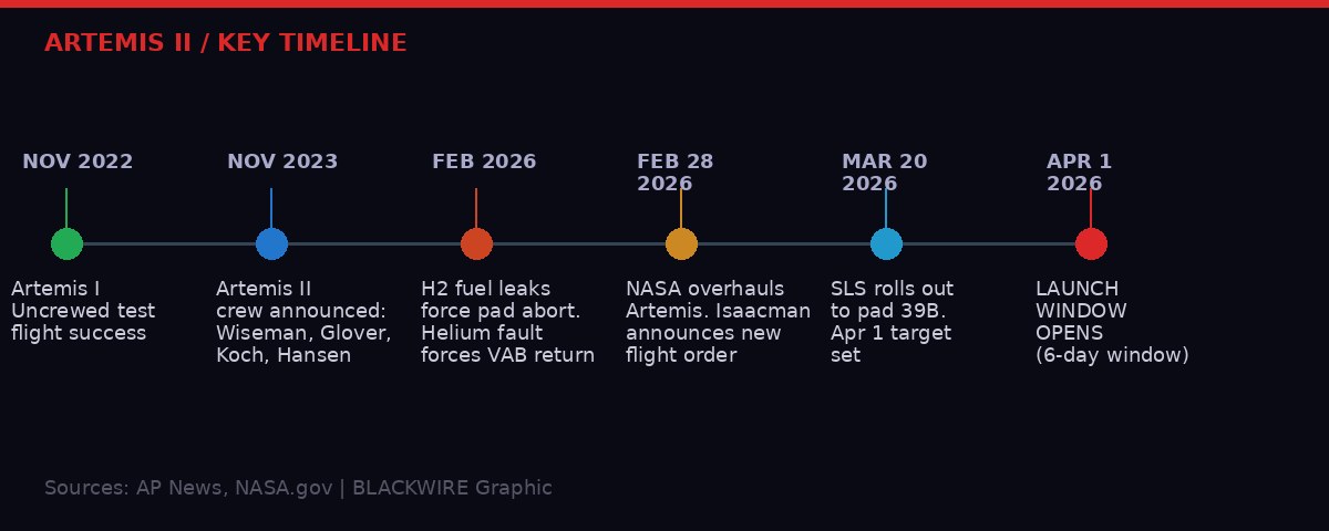 Artemis II key events timeline from 2022 to April 2026