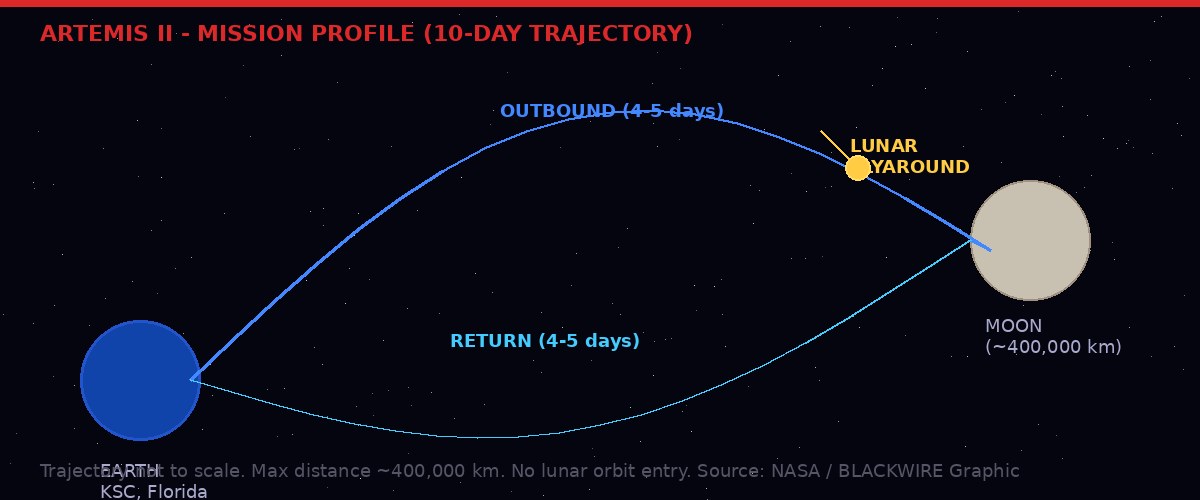 Artemis II mission trajectory diagram showing lunar flyaround path