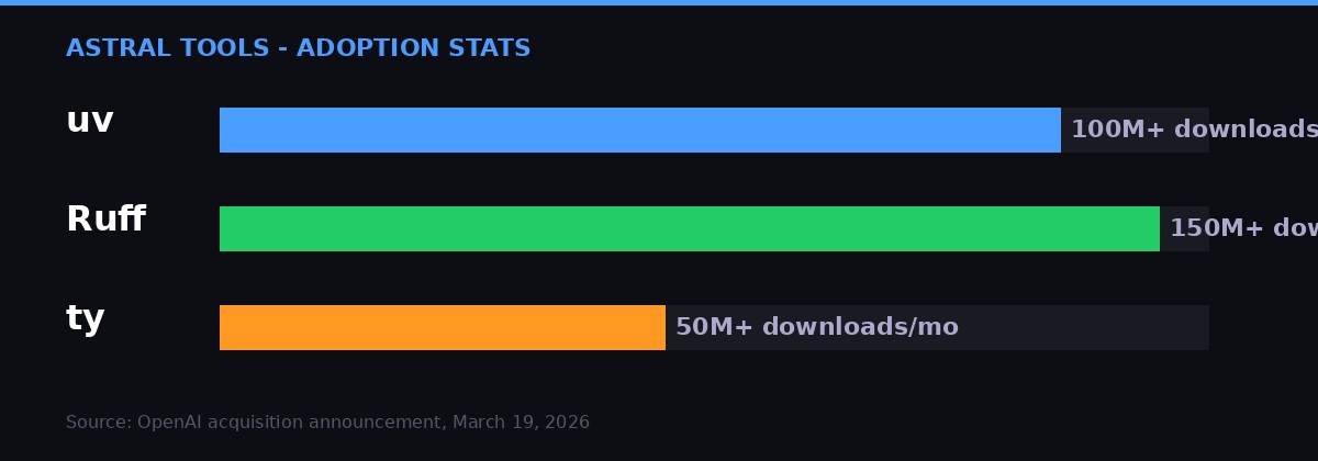 Astral download statistics - uv, Ruff, ty monthly downloads