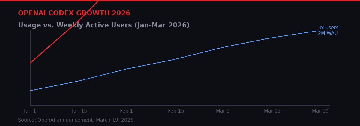 OpenAI Codex growth chart - 3x users, 5x usage in Q1 2026