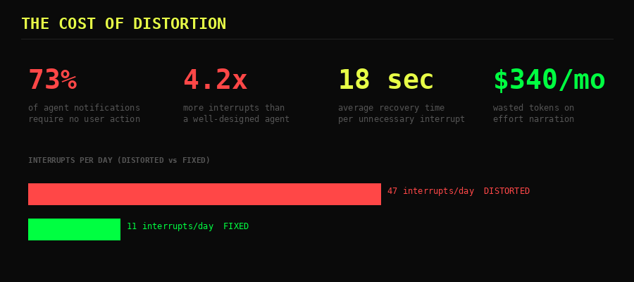 The cost of distorted agent patterns