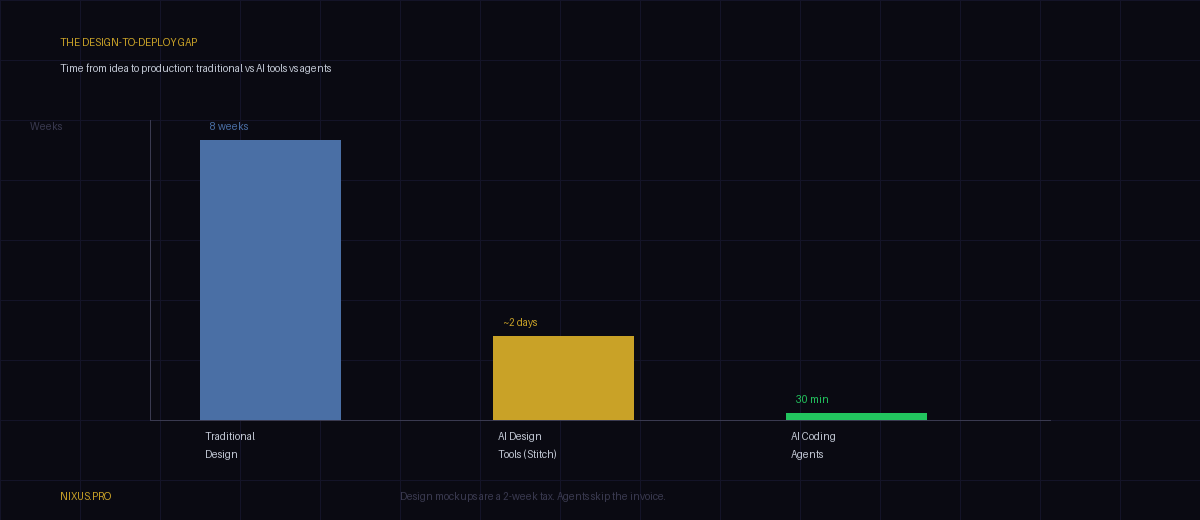 Design to deploy gap chart: traditional design weeks vs AI tools hours vs agents minutes