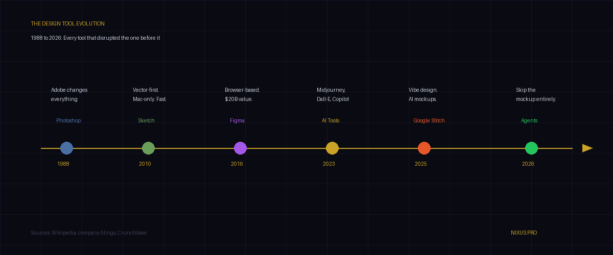 Design tool evolution timeline: Photoshop 1988 to AI Agents 2026