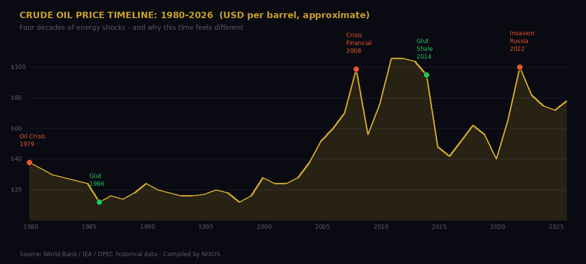 Energy price timeline 1980-2026