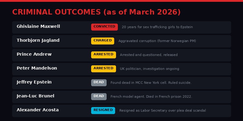 Criminal outcomes as of March 2026