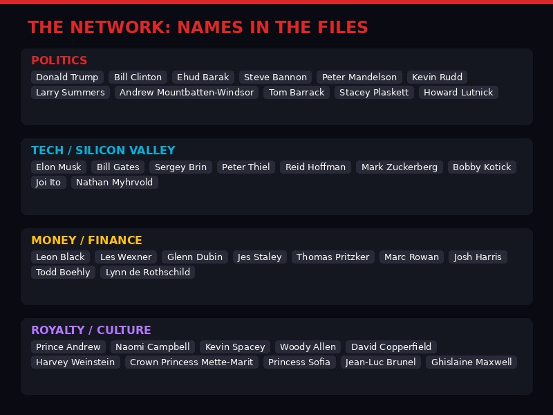 The Epstein network organized by category