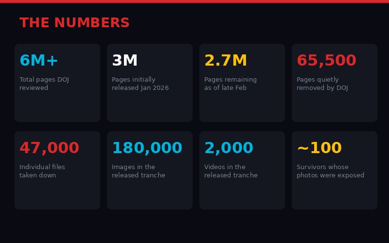 Key statistics from the Epstein files release