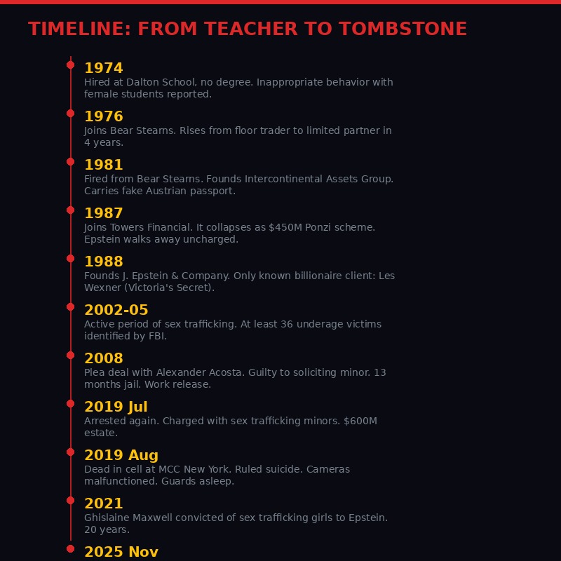Timeline: From teacher to tombstone
