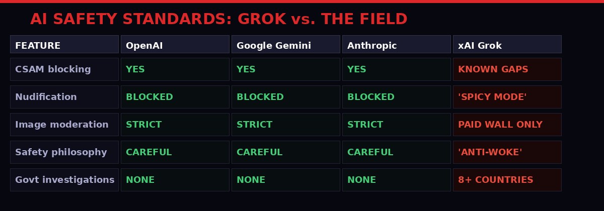 AI safety comparison - Grok vs other AI systems