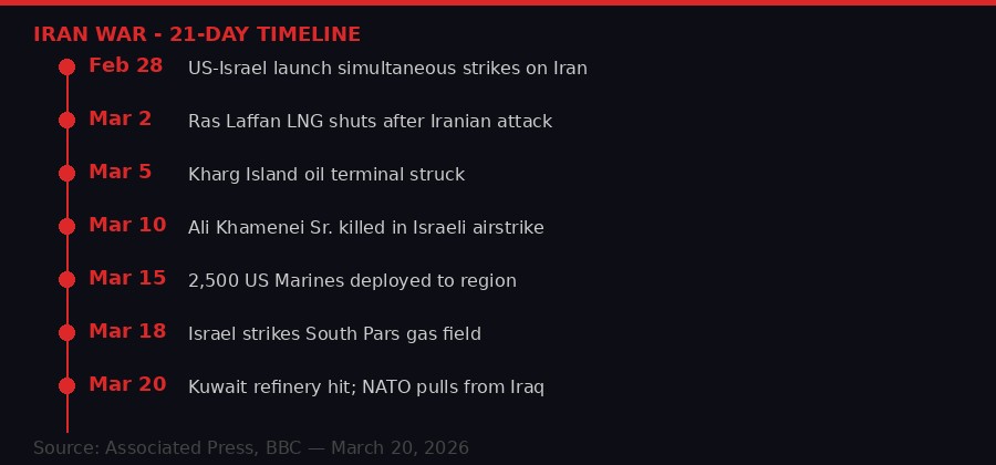 21-day war timeline