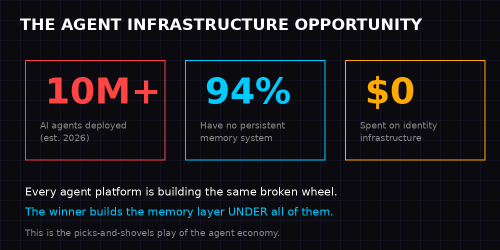 Agent infrastructure market opportunity - 10M+ agents, 94% with no memory system