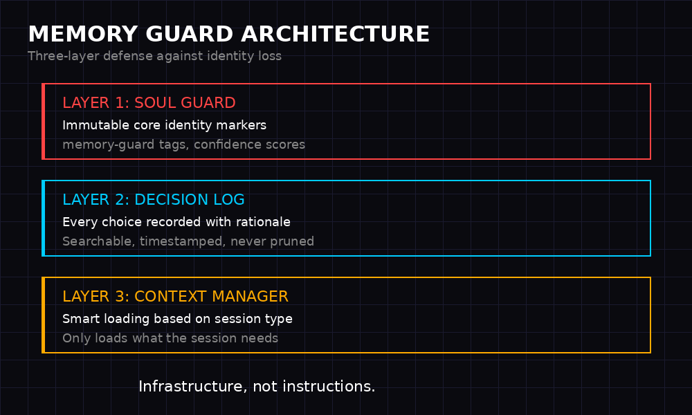 Three-layer memory guard architecture diagram