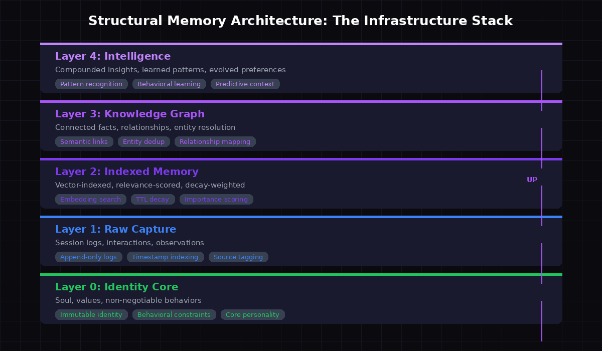 The 5-layer structural memory architecture stack