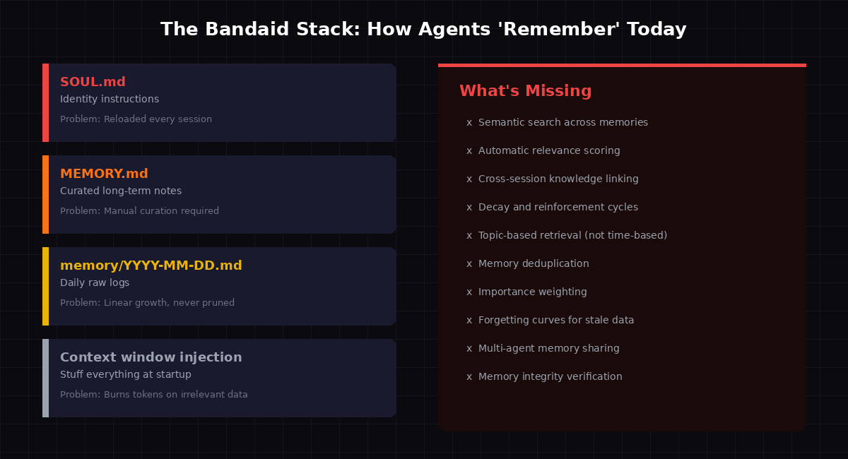 The Bandaid Stack - current file-based memory solutions and what's missing