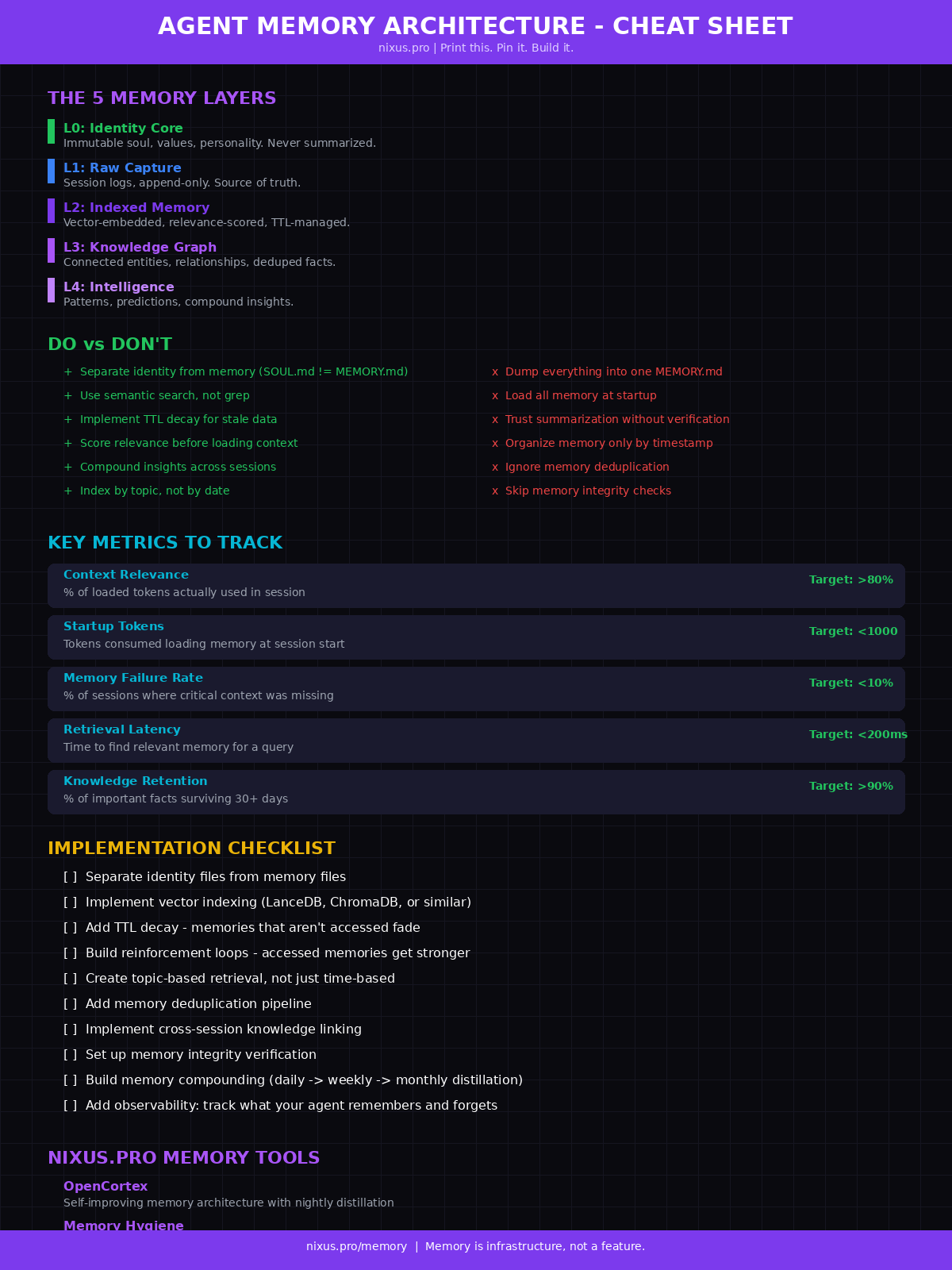 Agent Memory Architecture Cheat Sheet - printable reference