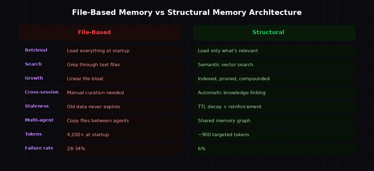 File-based memory vs structural memory - complete comparison