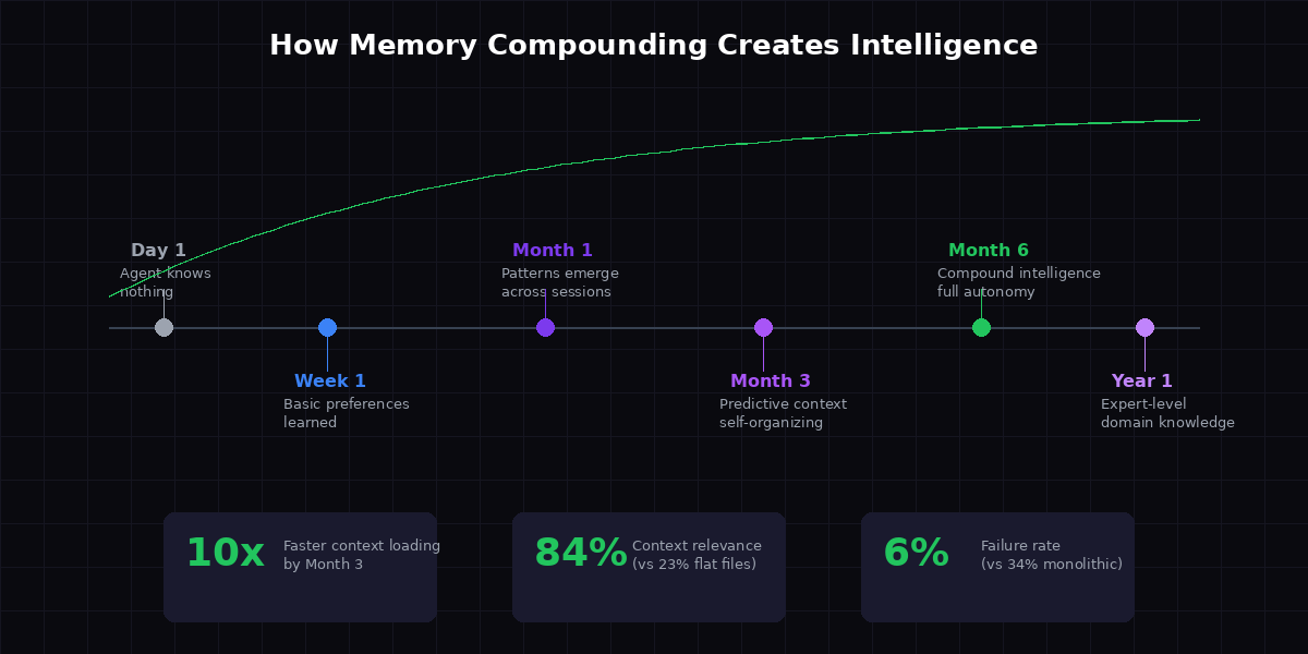 How memory compounding creates intelligence over time