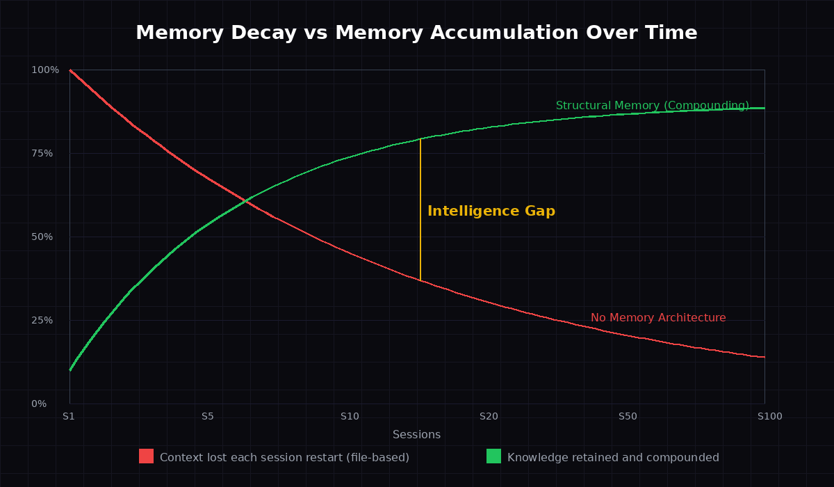 Memory decay vs memory accumulation over time - the intelligence gap