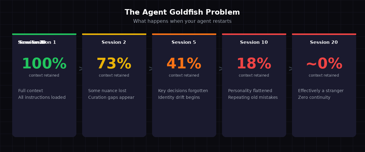 The Agent Goldfish Problem - context retention dropping across sessions