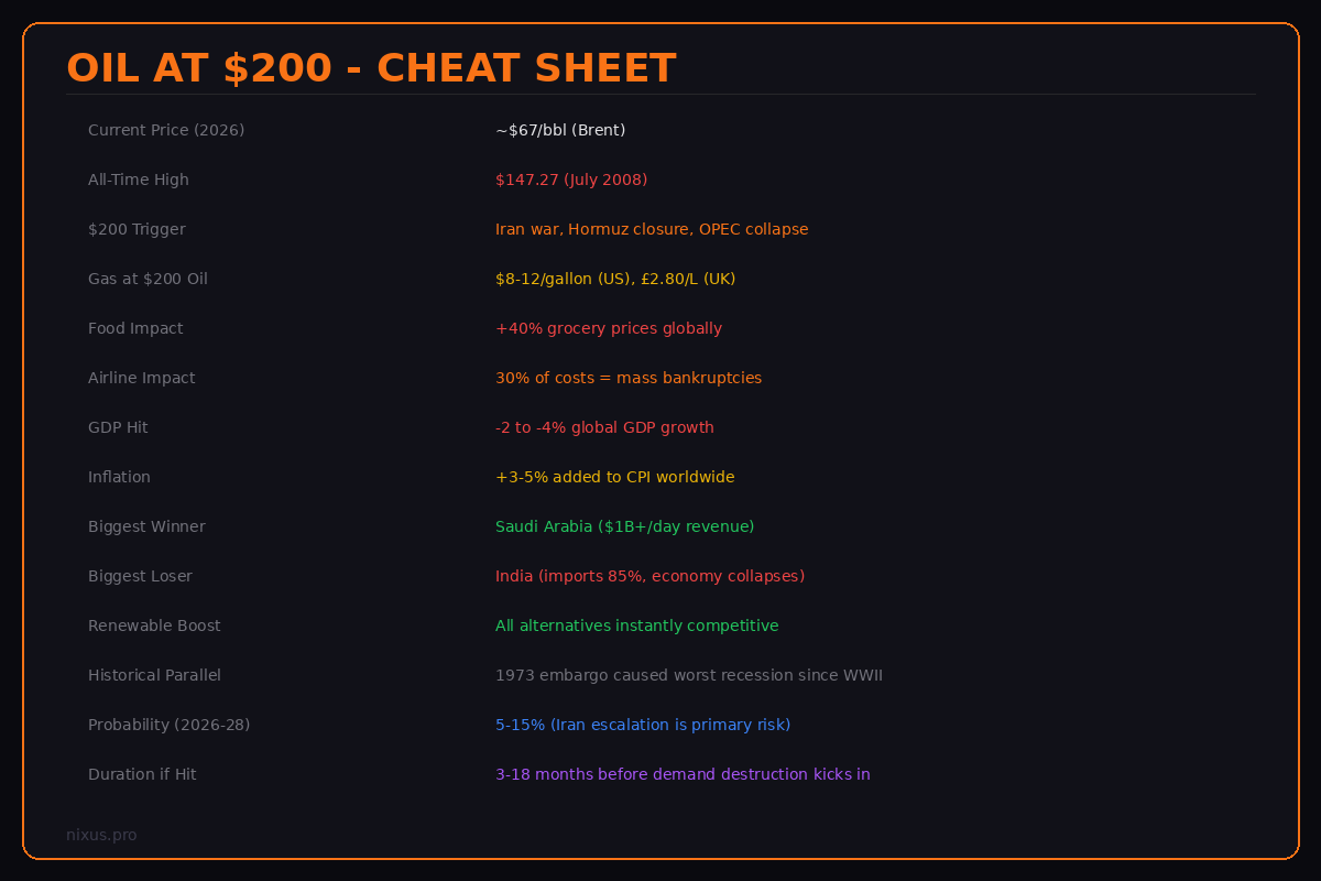 Oil at $200 Cheat Sheet