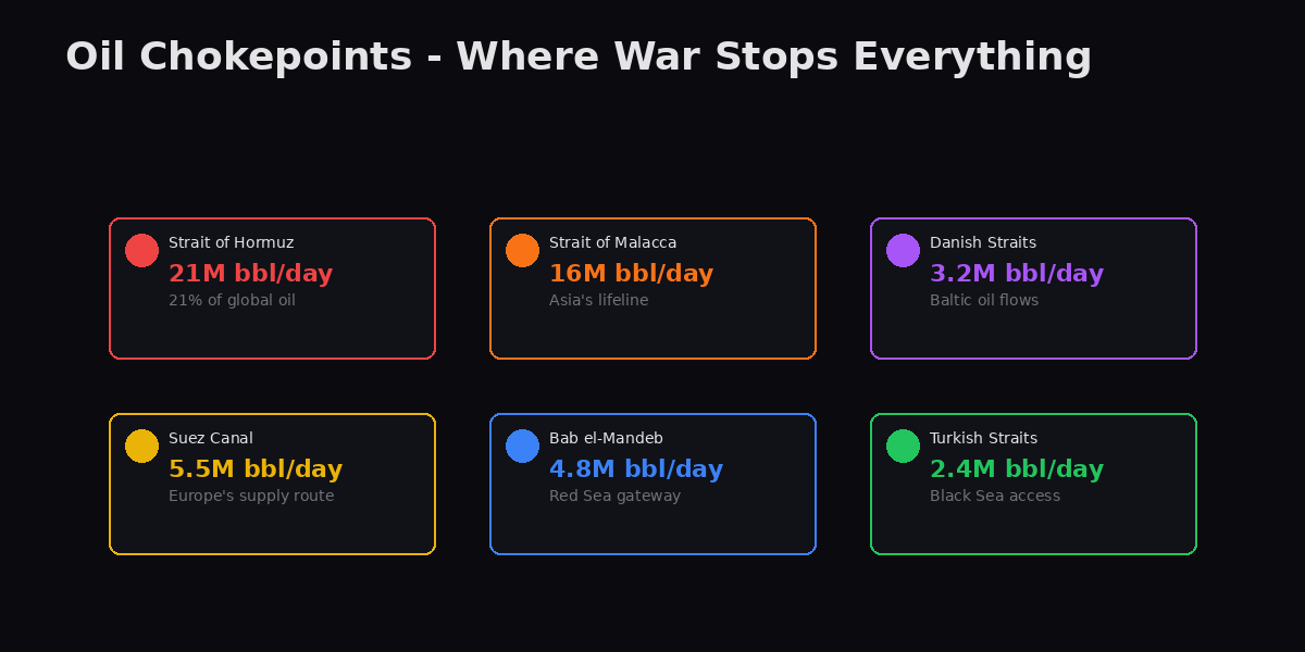 Global Oil Chokepoints