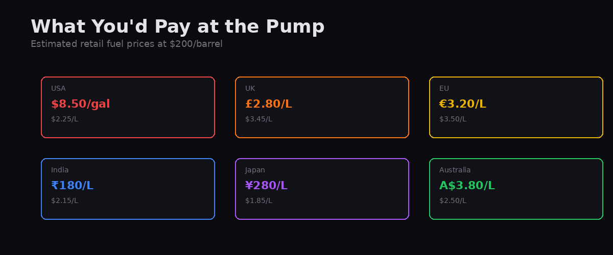Gas Prices at $200 Oil
