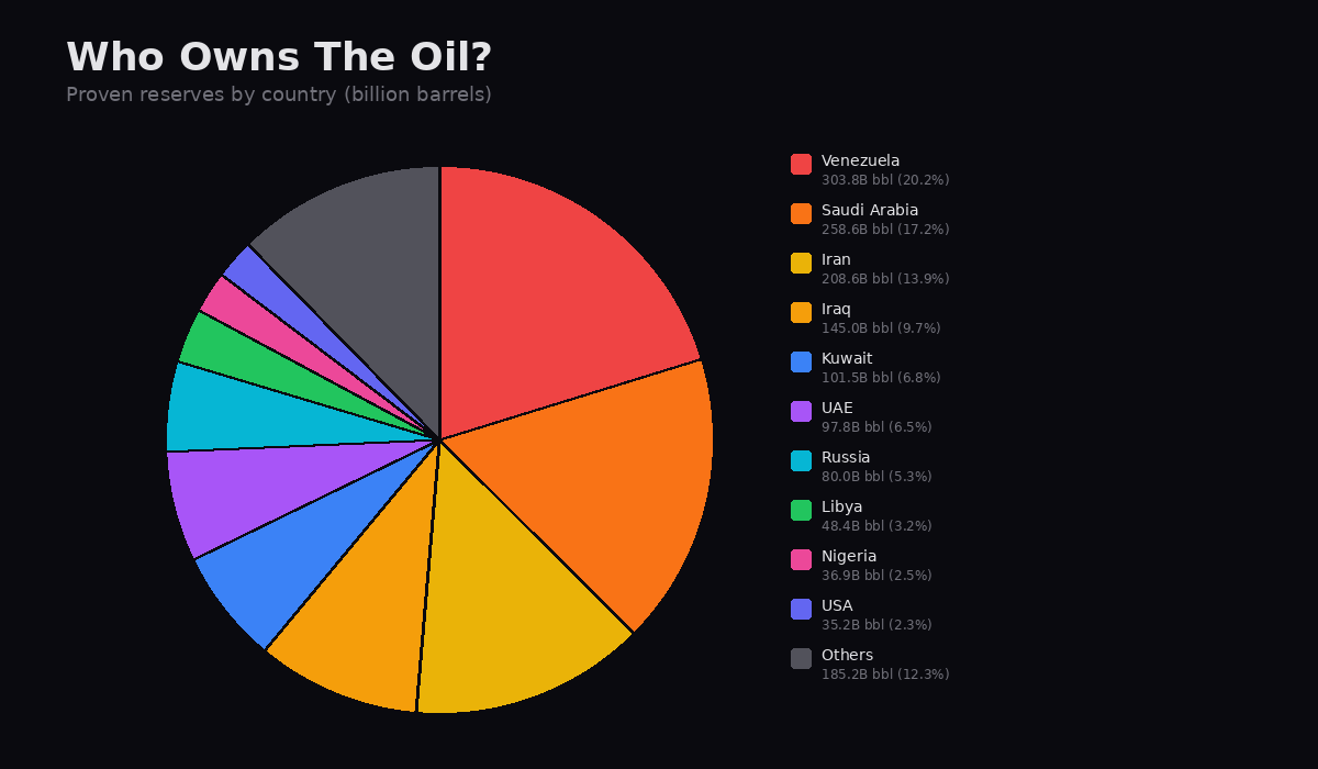 Global Oil Reserves by Country