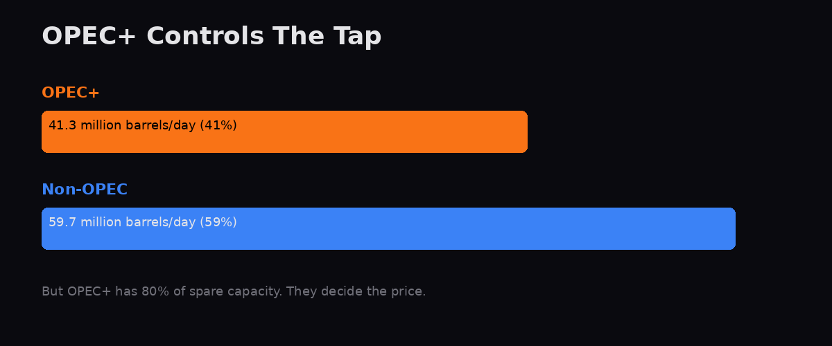 OPEC Production Share