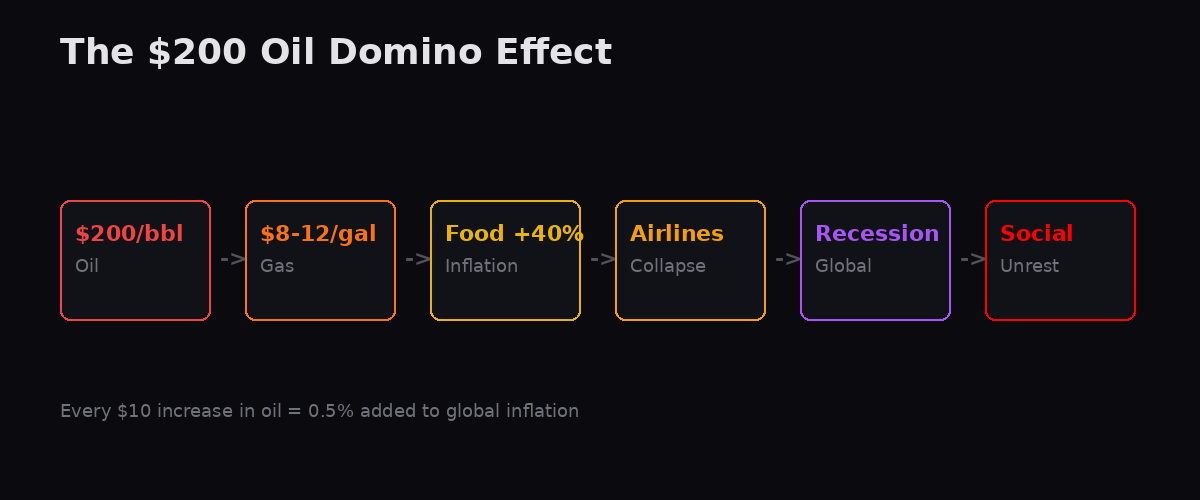 $200 Oil Domino Effect