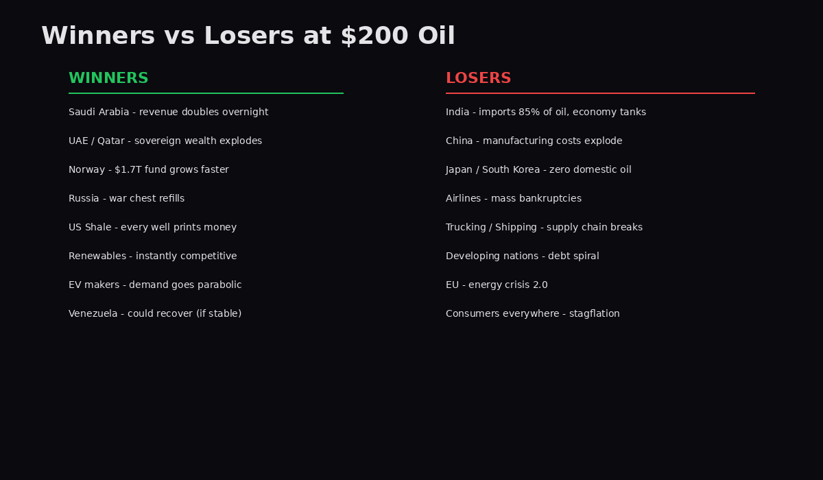 Winners vs Losers at $200 Oil