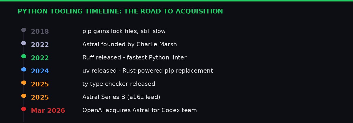 Python tooling history timeline from 2018 to 2026