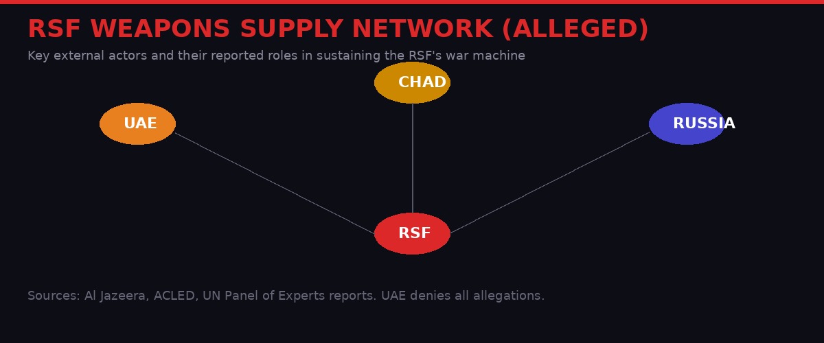 RSF weapons supply network