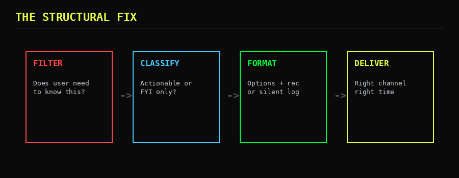The four-stage structural fix pipeline