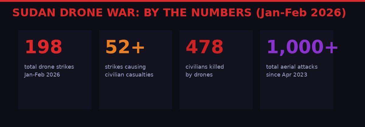 Sudan drone war statistics